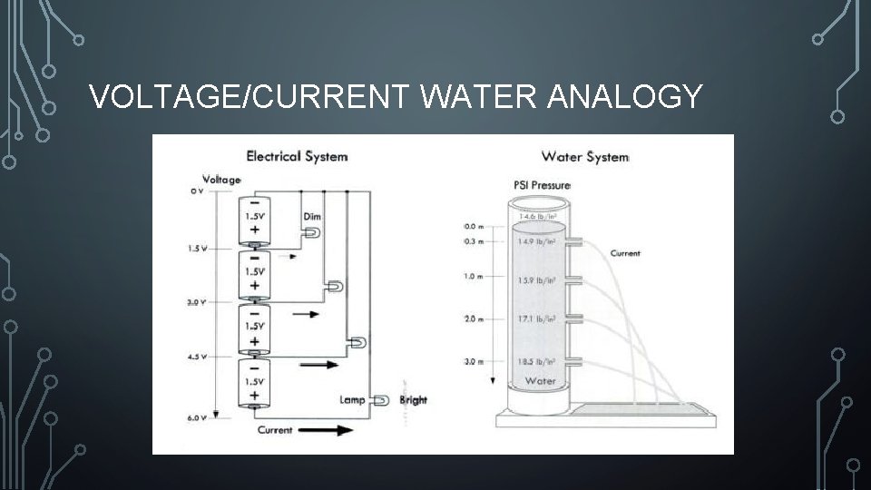 VOLTAGE/CURRENT WATER ANALOGY 