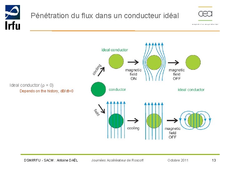 Pénétration du flux dans un conducteur idéal Ideal conductor (r = 0) Depends on