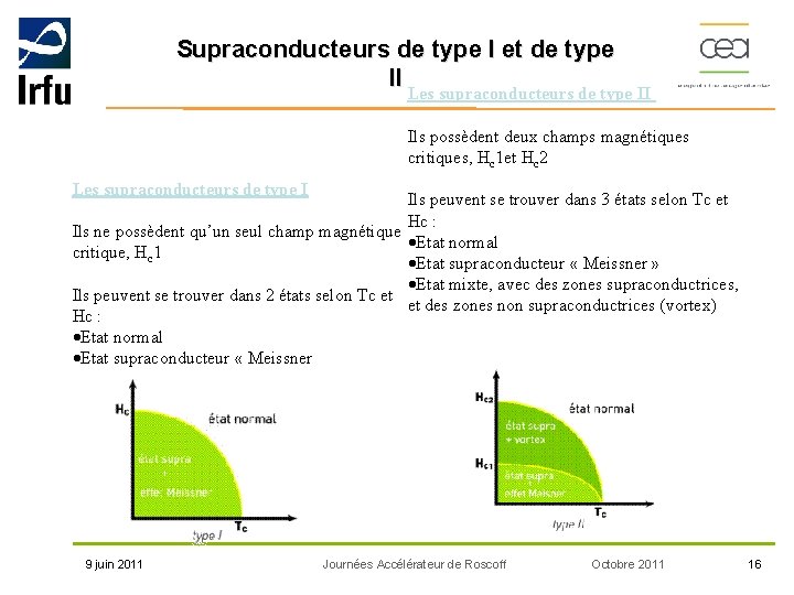 Supraconducteurs de type I et de type II Les supraconducteurs de type II Ils