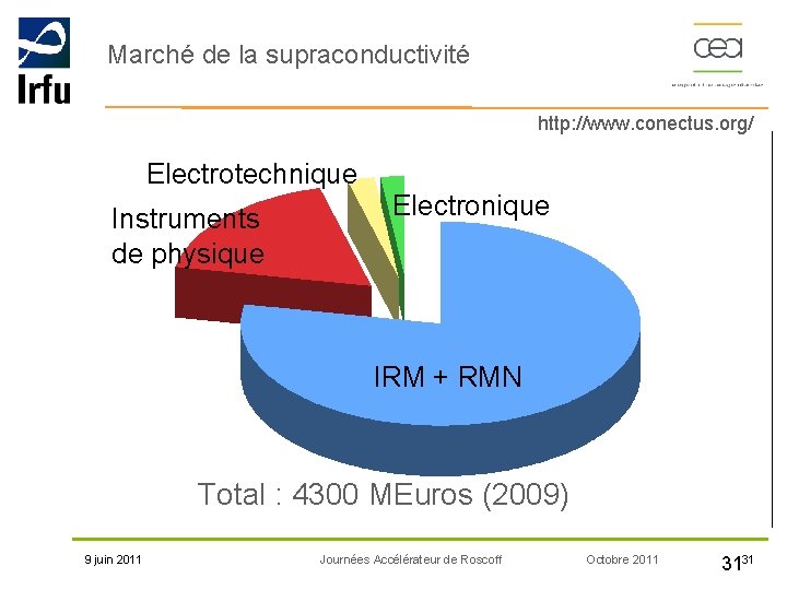 Marché de la supraconductivité http: //www. conectus. org/ Electrotechnique Instruments de physique Electronique IRM
