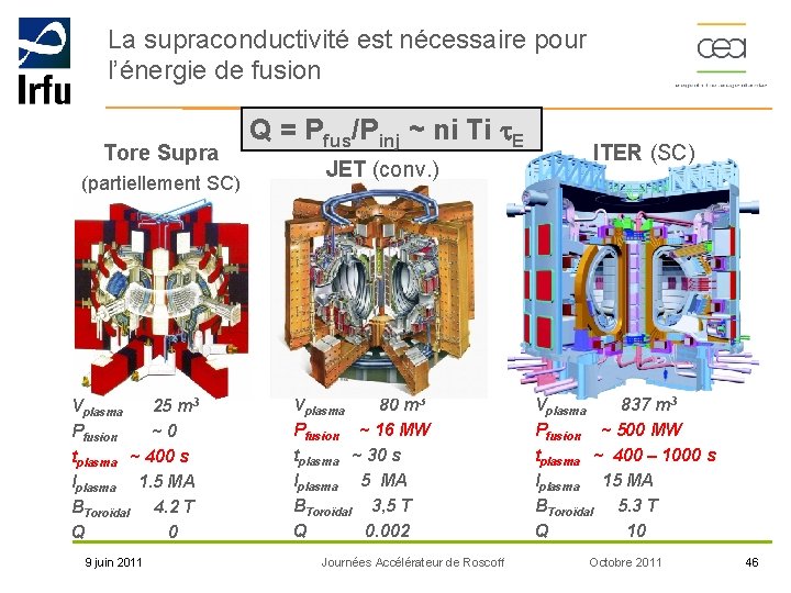 La supraconductivité est nécessaire pour l’énergie de fusion Tore Supra (partiellement SC) Vplasma 25