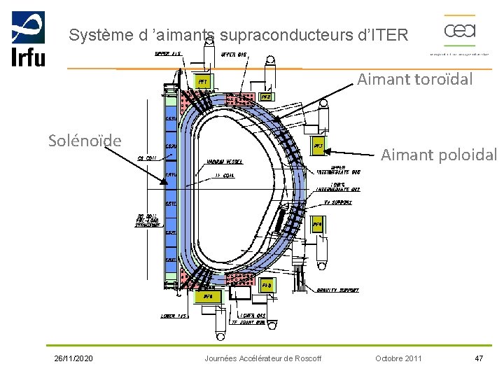 Système d ’aimants supraconducteurs d’ITER Aimant toroïdal Solénoïde 26/11/2020 Aimant poloidal Journées Accélérateur de