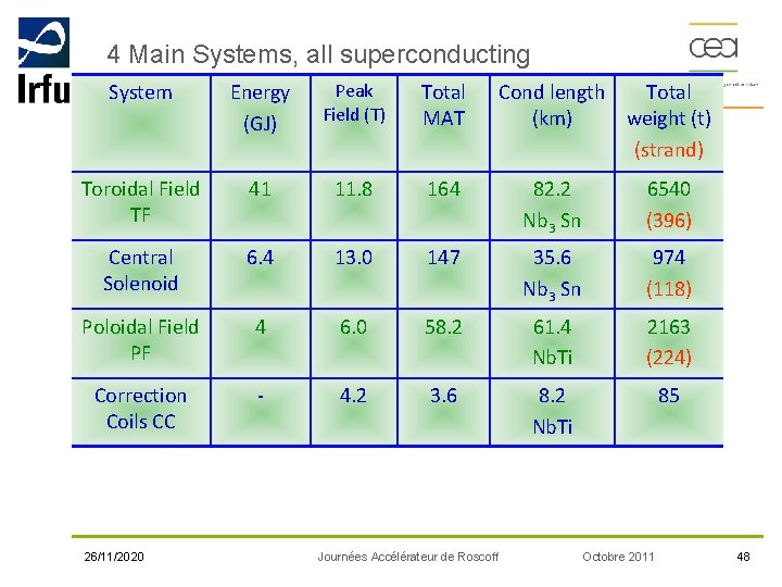 4 Main Systems, all superconducting System Energy (GJ) Peak Field (T) Total MAT Toroidal