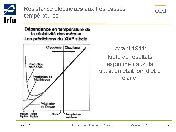 Résistance électriques aux très basses températures Avant 1911: faute de résultats expérimentaux, la situation