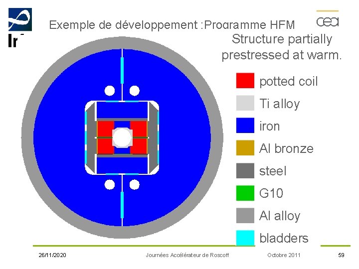 Exemple de développement : Programme HFM Structure partially prestressed at warm. potted coil Ti