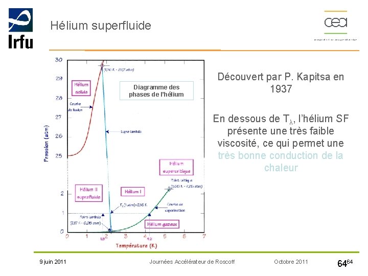 Hélium superfluide Diagramme des phases de l’hélium Découvert par P. Kapitsa en 1937 En