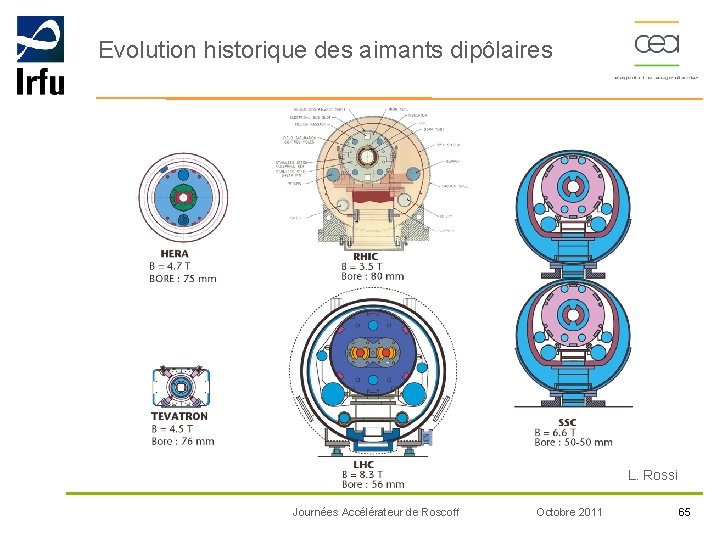 Evolution historique des aimants dipôlaires L. Rossi Journées Accélérateur de Roscoff Octobre 2011 65