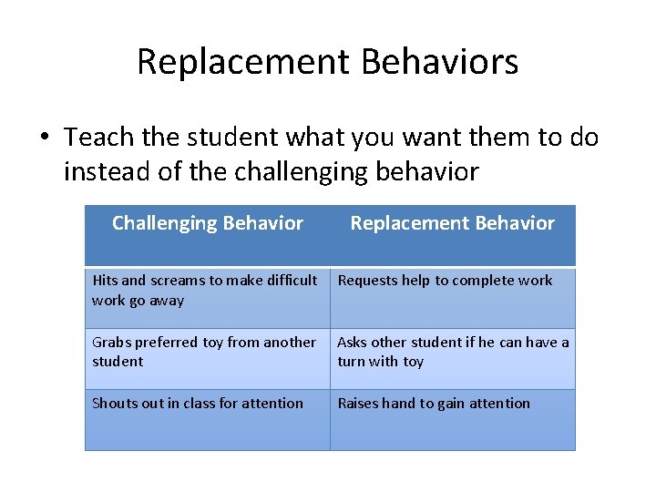 Replacement Behaviors • Teach the student what you want them to do instead of