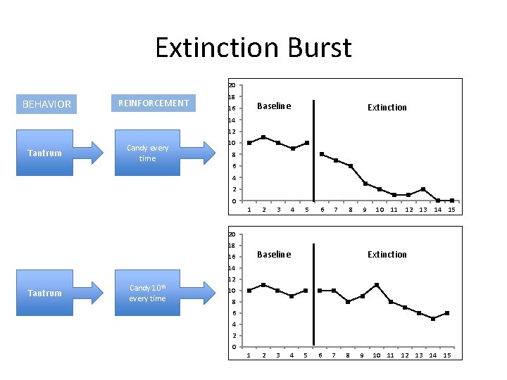 Extinction Burst 20 BEHAVIOR REINFORCEMENT 18 Baseline 16 Extinction 14 12 Tantrum Candy every