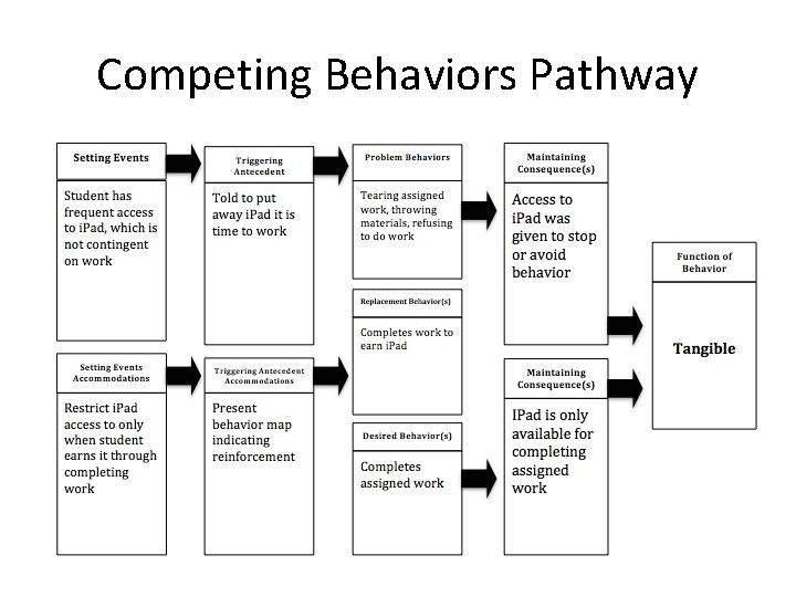 Competing Behaviors Pathway 