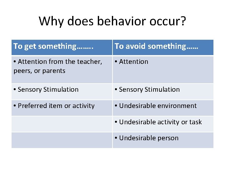 Why does behavior occur? To get something……. . To avoid something…… • Attention from