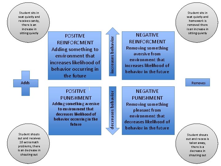 POSITIVE REINFORCMENT Adding something to environment that increases likelihood of behavior occurring in the