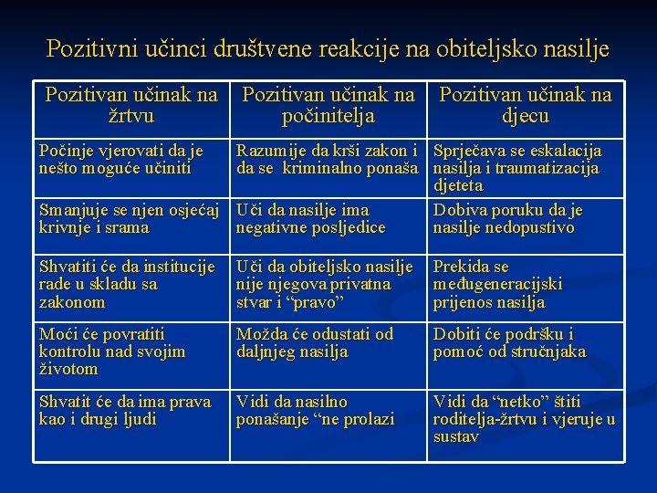 Pozitivni učinci društvene reakcije na obiteljsko nasilje Pozitivan učinak na žrtvu Pozitivan učinak na