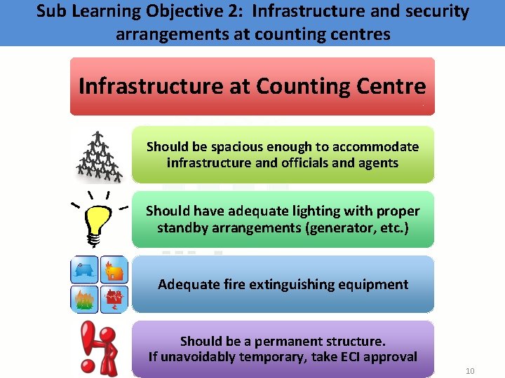 Sub Learning Objective 2: Infrastructure and security arrangements at counting centres Infrastructure at Counting