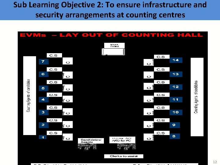 Sub Learning Objective 2: To ensure infrastructure and security arrangements at counting centres Learning