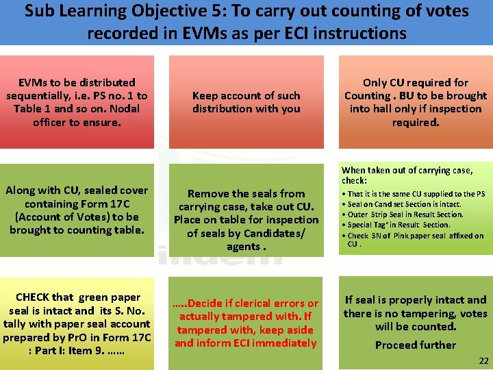 Sub Learning Objective 5: To carry out counting of votes recorded in EVMs as