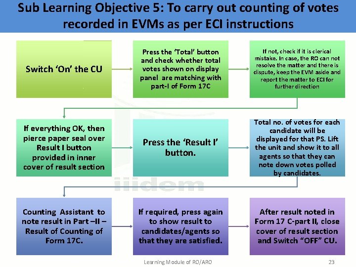 Sub Learning Objective 5: To carry out counting of votes recorded in EVMs as