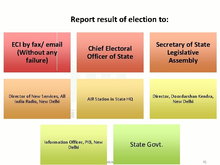 Report result of election to: ECI by fax/ email (Without any failure) Chief Electoral