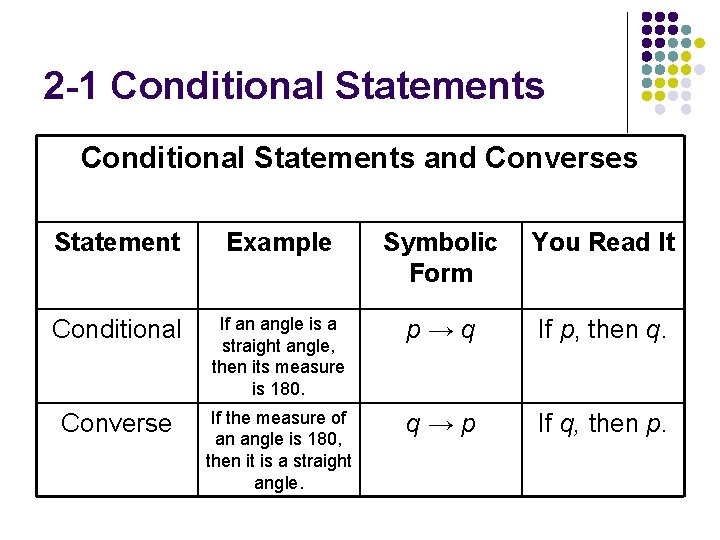 2 -1 Conditional Statements and Converses Statement Example Symbolic Form You Read It Conditional