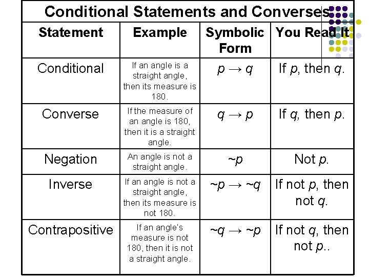 Conditional Statements and Converses Statement Example Symbolic You Read It Form p→q If p,