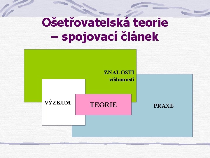 Ošetřovatelská teorie – spojovací článek ZNALOSTI vědomosti VÝZKUM TEORIE PRAXE 