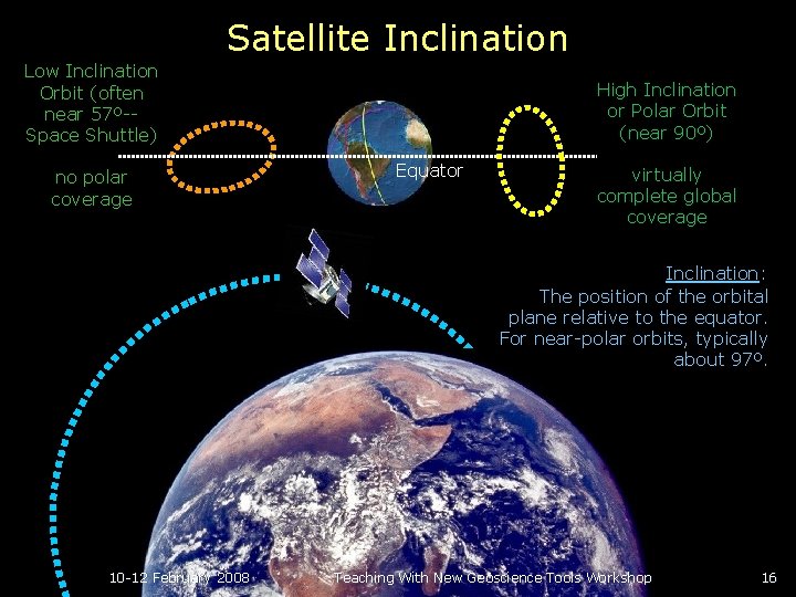 Satellite Inclination Low Inclination Orbit (often near 57º-Space Shuttle) no polar coverage High Inclination