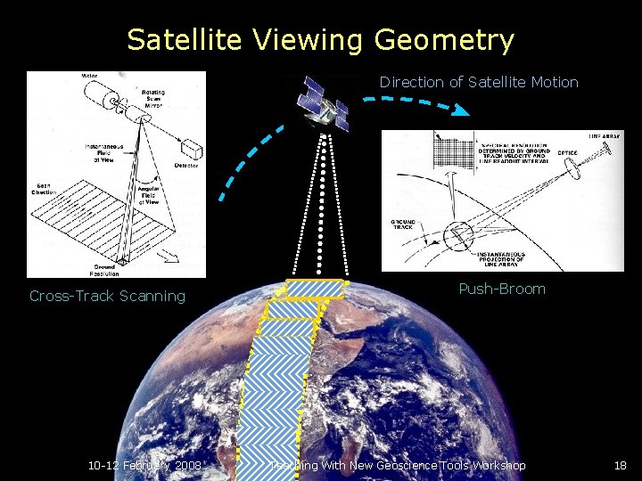 Satellite Viewing Geometry Direction of Satellite Motion Cross-Track Scanning 10 -12 February 2008 Push-Broom