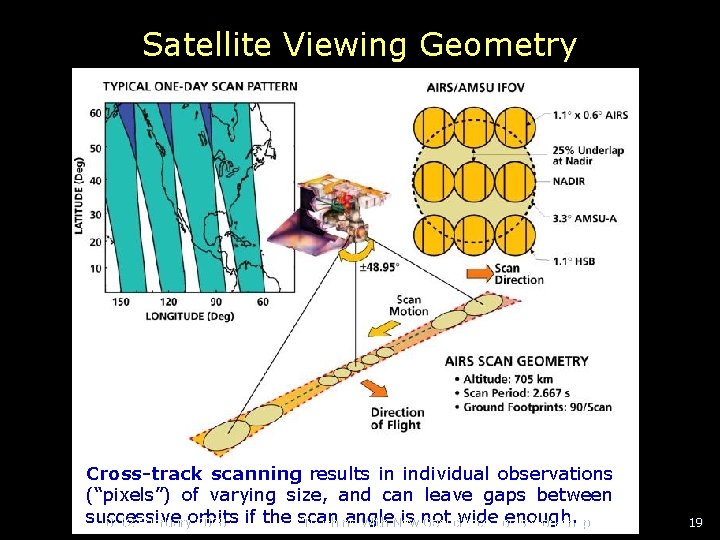 Satellite Viewing Geometry Cross-track scanning results in individual observations (“pixels”) of varying size, and