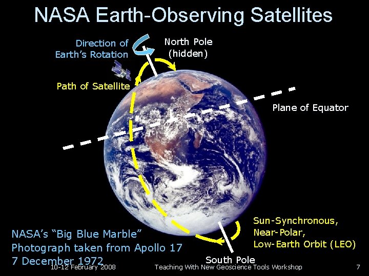 NASA Earth-Observing Satellites Direction of Earth’s Rotation North Pole (hidden) Path of Satellite Plane