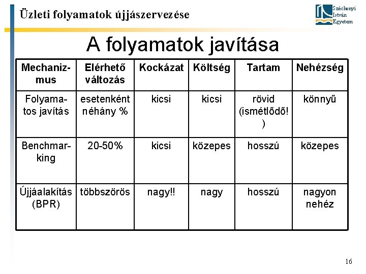 Széchenyi István Egyetem Üzleti folyamatok újjászervezése A folyamatok javítása Mechanizmus Elérhető változás Folyamatos javítás