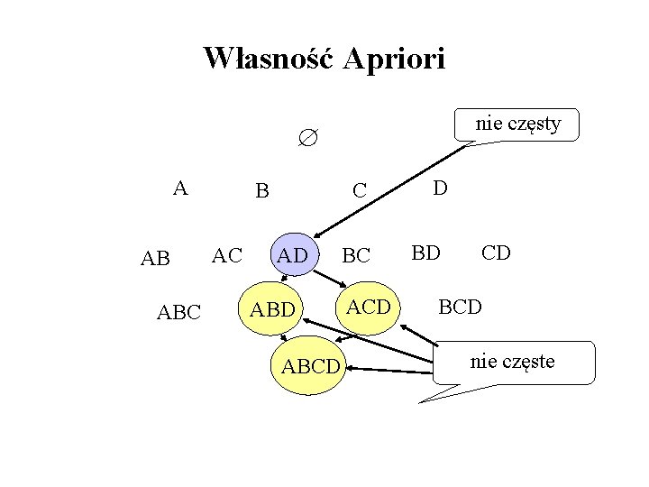 Własność Apriori nie częsty A AB ABC B AC C AD ABCD BC ACD