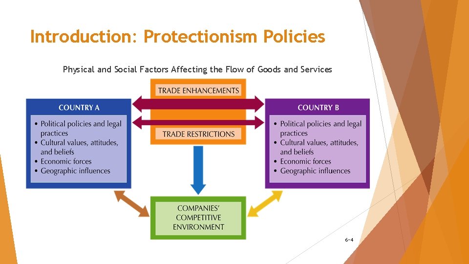 Introduction: Protectionism Policies Physical and Social Factors Affecting the Flow of Goods and Services