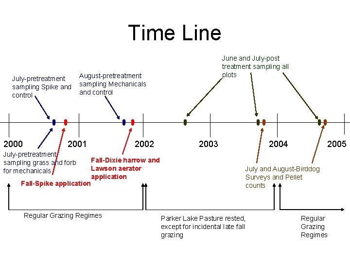 Time Line July-pretreatment sampling Spike and control 2000 June and July-post treatment sampling all