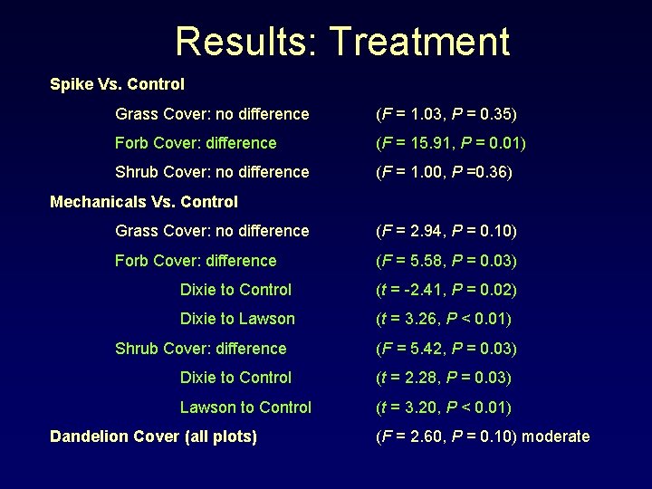 Results: Treatment Spike Vs. Control Grass Cover: no difference (F = 1. 03, P