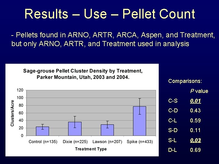 Results – Use – Pellet Count - Pellets found in ARNO, ARTR, ARCA, Aspen,