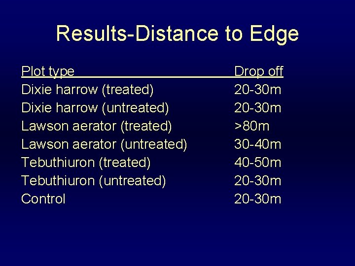 Results-Distance to Edge Plot type Dixie harrow (treated) Dixie harrow (untreated) Lawson aerator (untreated)