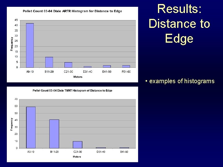 Results: Distance to Edge • examples of histograms 