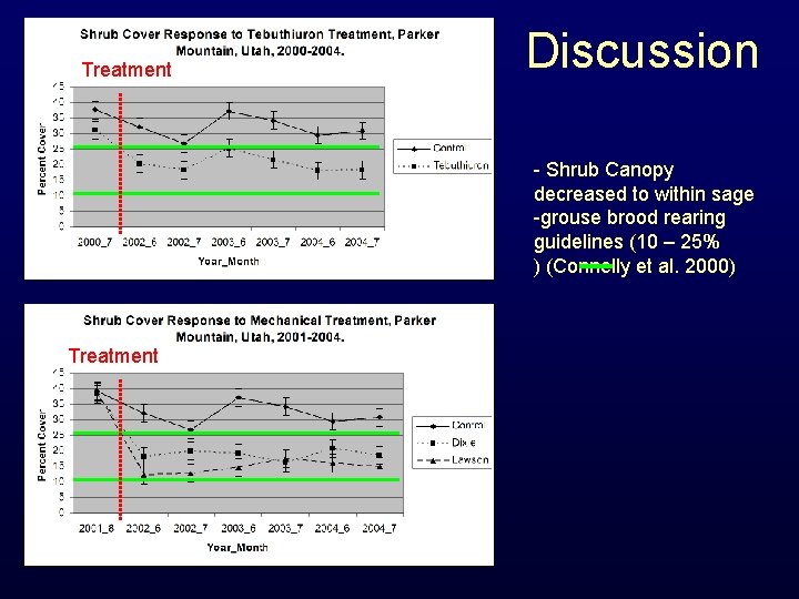 Treatment Discussion - Shrub Canopy decreased to within sage -grouse brood rearing guidelines (10