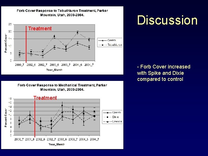 Treatment Discussion - Forb Cover increased with Spike and Dixie compared to control Treatment