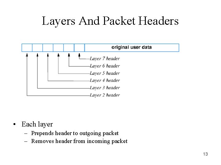 Layers And Packet Headers • Each layer – Prepends header to outgoing packet –