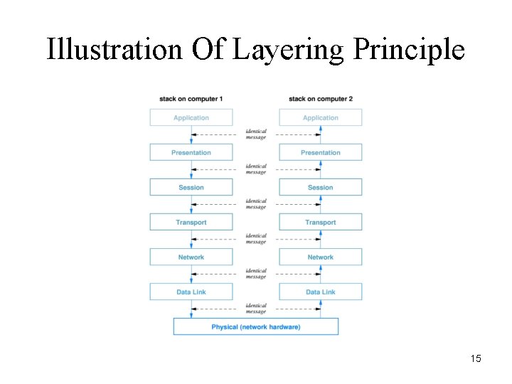 Illustration Of Layering Principle 15 