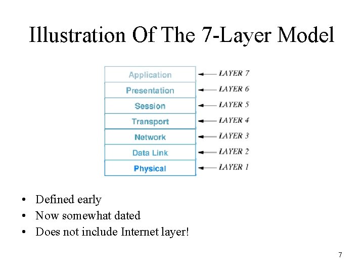Illustration Of The 7 -Layer Model • Defined early • Now somewhat dated •