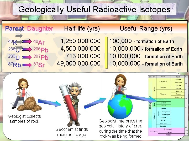 Geologically Useful Radioactive Isotopes Parent Daughter 40 K 40 Ar 238 U 206 Pb