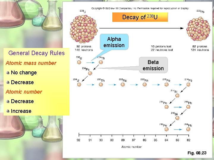Decay of 238 U Alpha emission General Decay Rules Atomic mass number No change