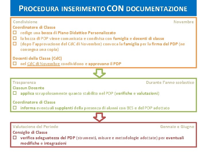 PROCEDURA INSERIMENTO CON DOCUMENTAZIONE Condivisione Novembre Coordinatore di Classe p redige una bozza di