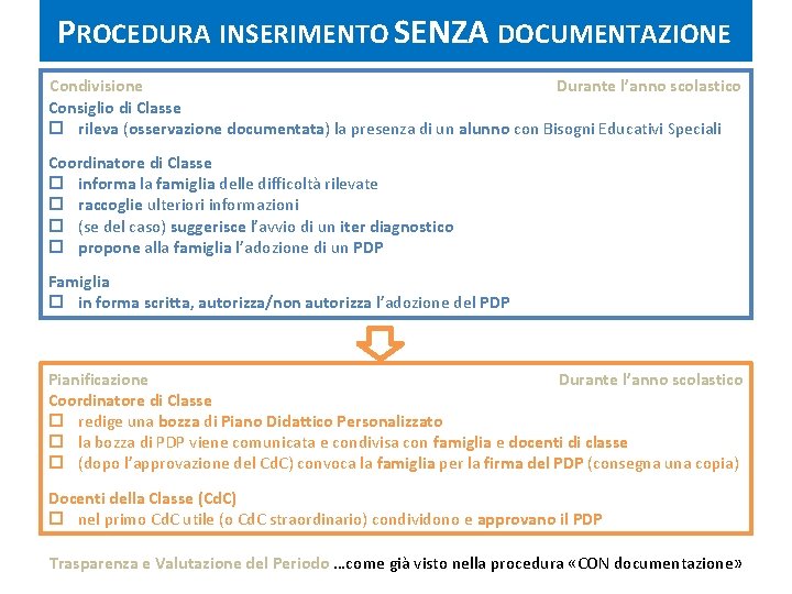 PROCEDURA INSERIMENTO SENZA DOCUMENTAZIONE Condivisione Durante l’anno scolastico Consiglio di Classe p rileva (osservazione