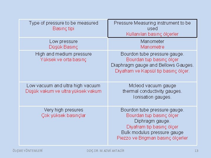 Type of pressure to be measured Basınç tipi Pressure Measuring instrument to be used