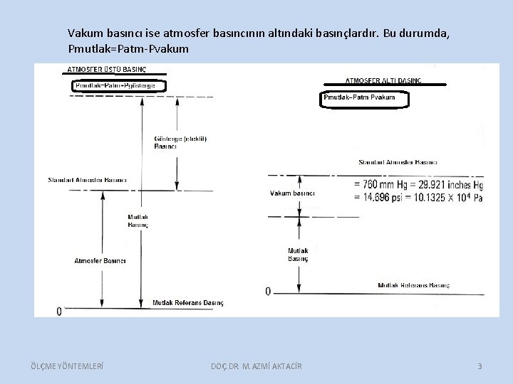 Vakum basıncı ise atmosfer basıncının altındaki basınçlardır. Bu durumda, Pmutlak=Patm-Pvakum ÖLÇME YÖNTEMLERİ DOÇ. DR.