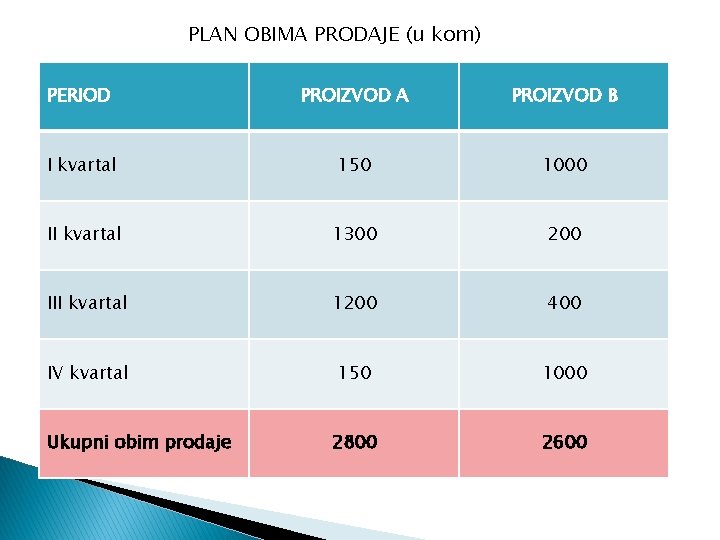 PLAN OBIMA PRODAJE (u kom) PERIOD PROIZVOD A PROIZVOD B I kvartal 150 1000