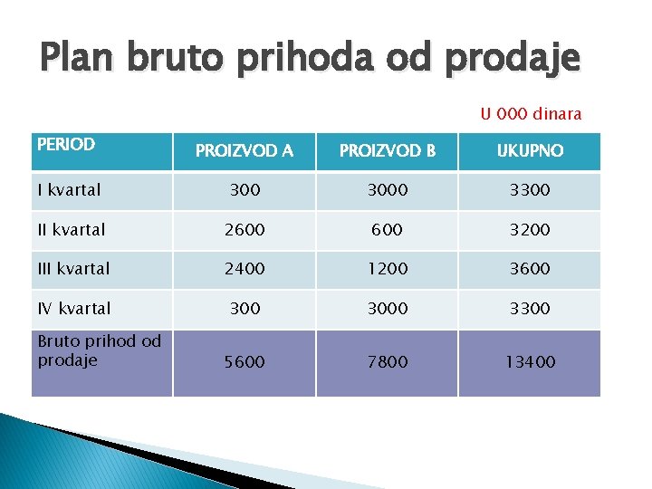 Plan bruto prihoda od prodaje U 000 dinara PERIOD PROIZVOD A PROIZVOD B UKUPNO